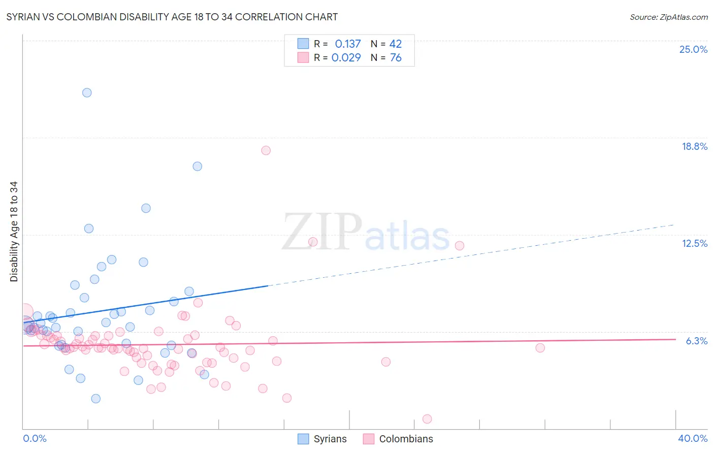 Syrian vs Colombian Disability Age 18 to 34