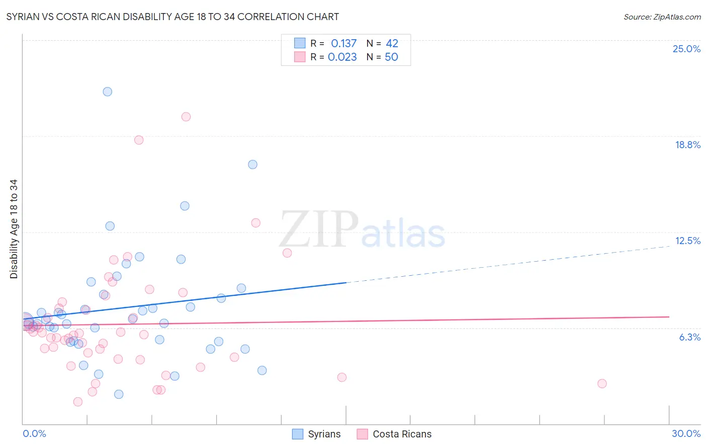 Syrian vs Costa Rican Disability Age 18 to 34