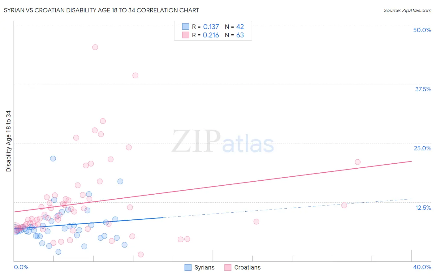 Syrian vs Croatian Disability Age 18 to 34