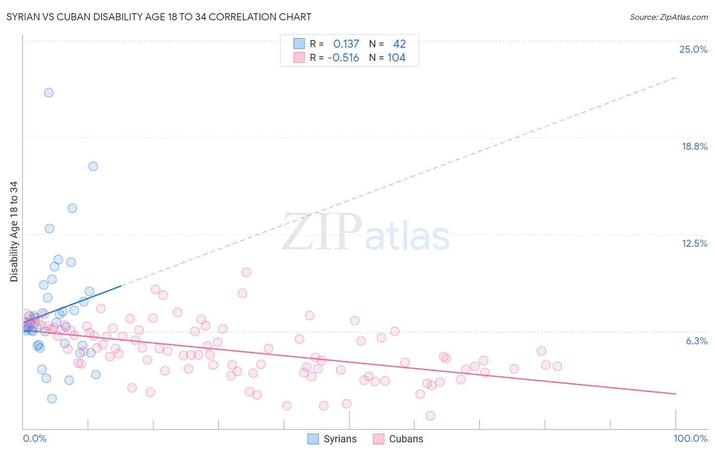 Syrian vs Cuban Disability Age 18 to 34