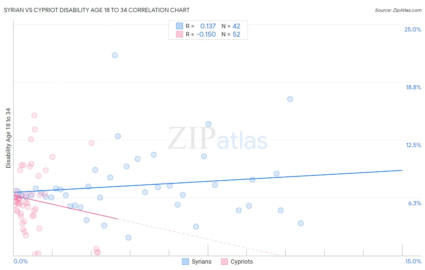 Syrian vs Cypriot Disability Age 18 to 34