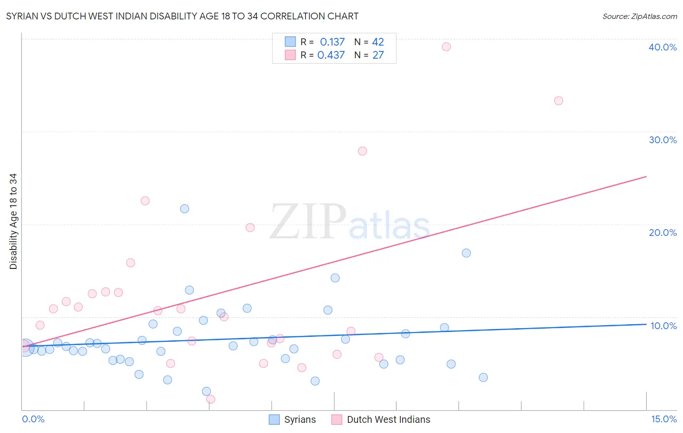 Syrian vs Dutch West Indian Disability Age 18 to 34