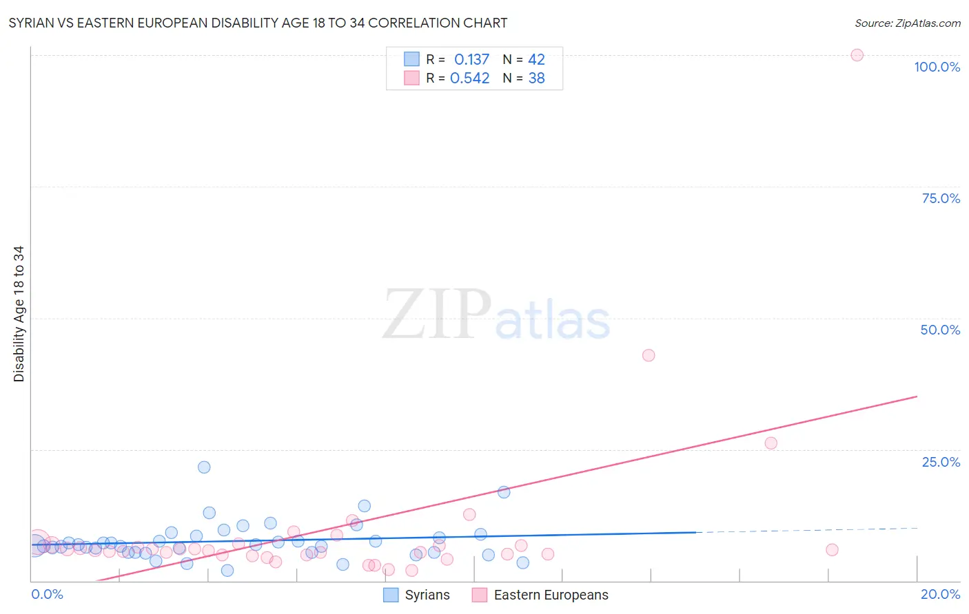 Syrian vs Eastern European Disability Age 18 to 34