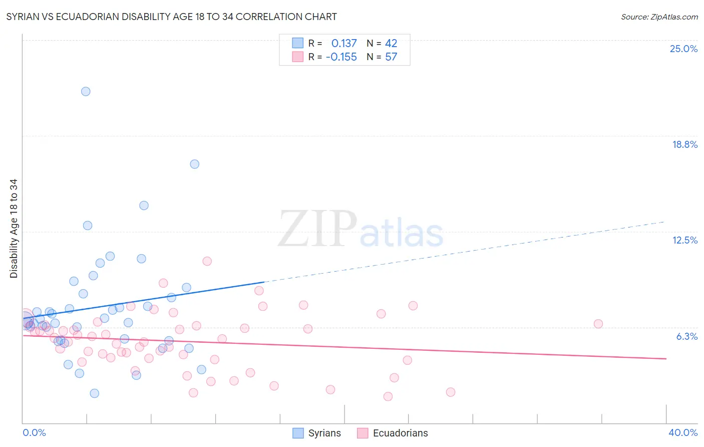 Syrian vs Ecuadorian Disability Age 18 to 34