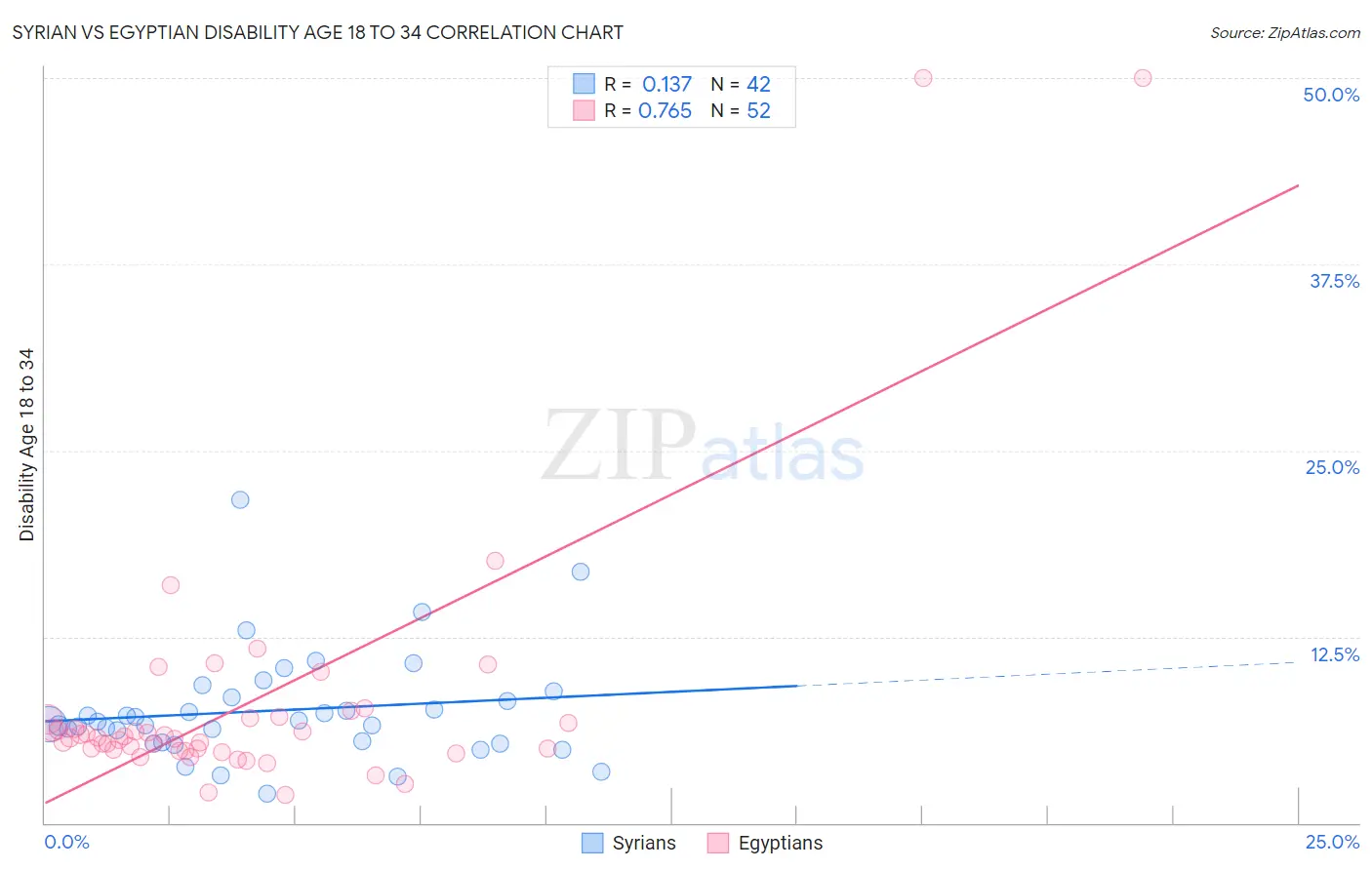 Syrian vs Egyptian Disability Age 18 to 34