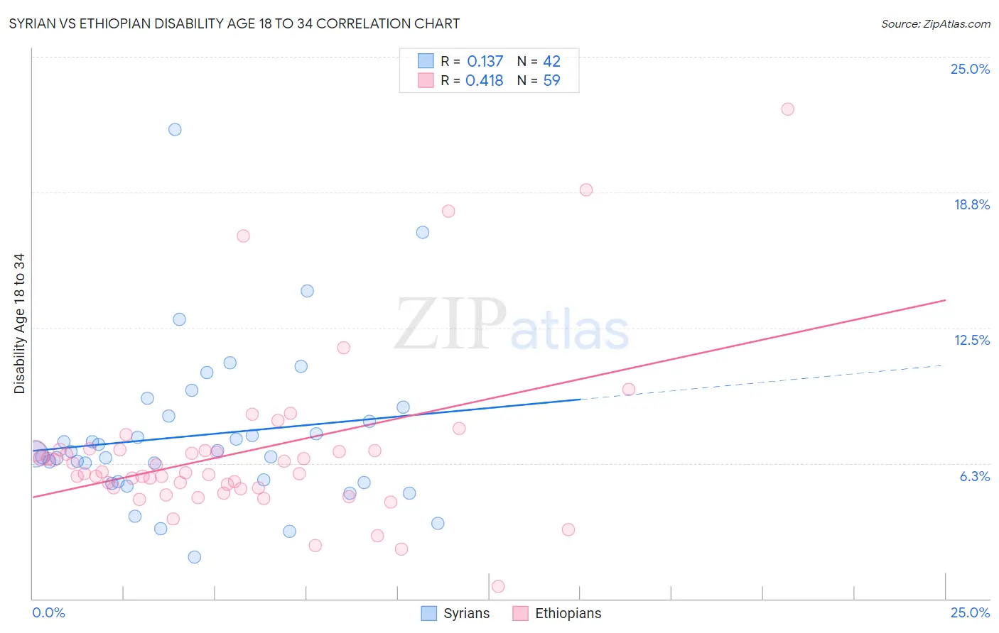 Syrian vs Ethiopian Disability Age 18 to 34
