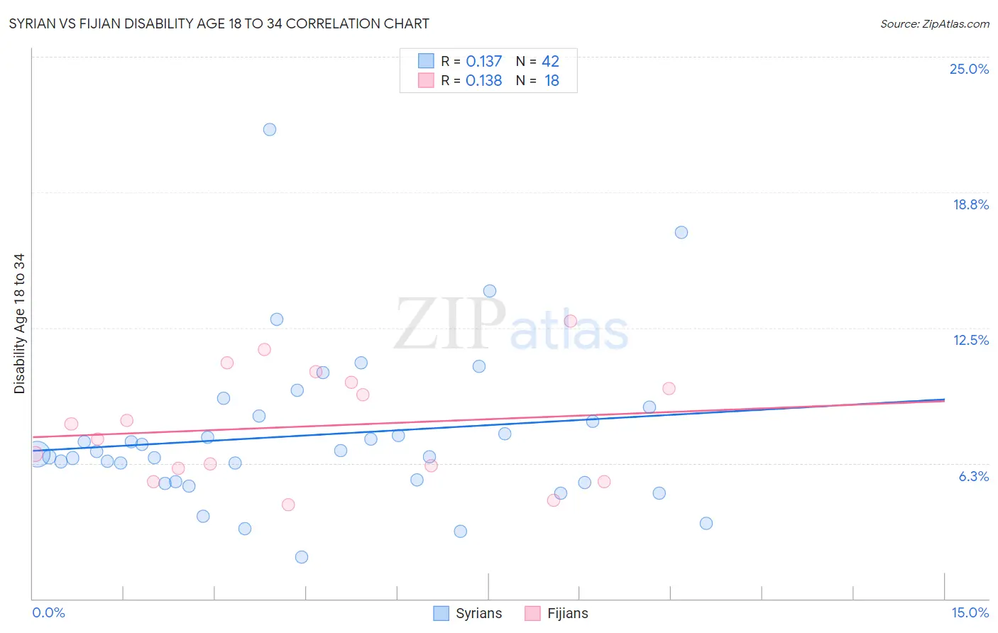 Syrian vs Fijian Disability Age 18 to 34