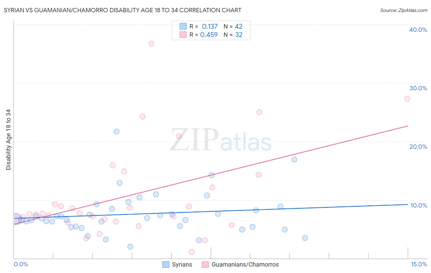 Syrian vs Guamanian/Chamorro Disability Age 18 to 34