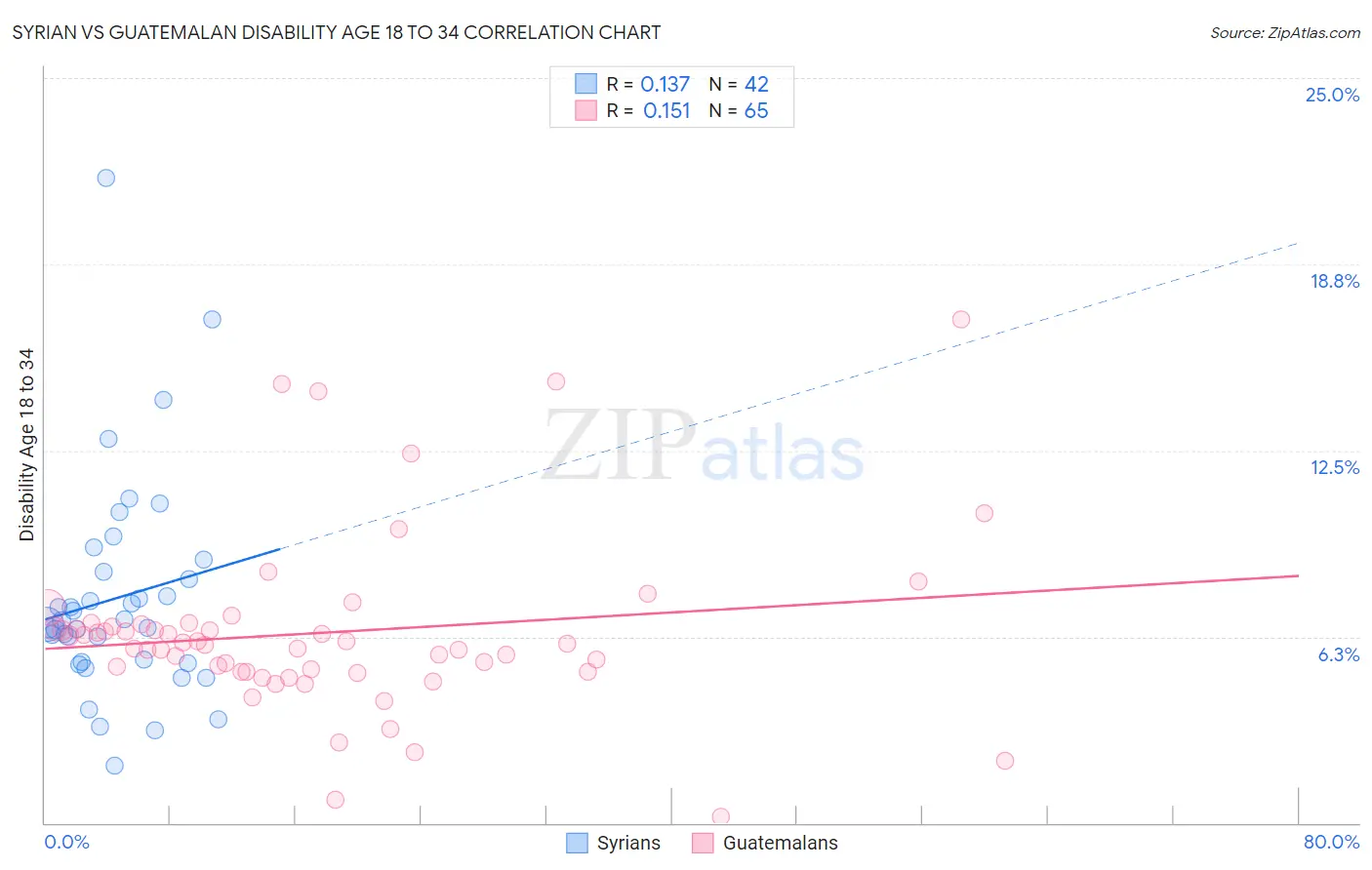 Syrian vs Guatemalan Disability Age 18 to 34