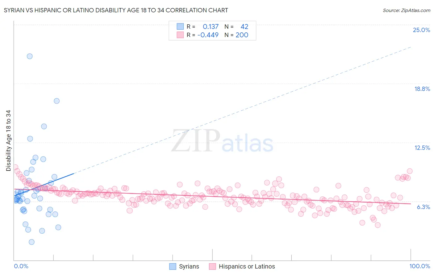Syrian vs Hispanic or Latino Disability Age 18 to 34