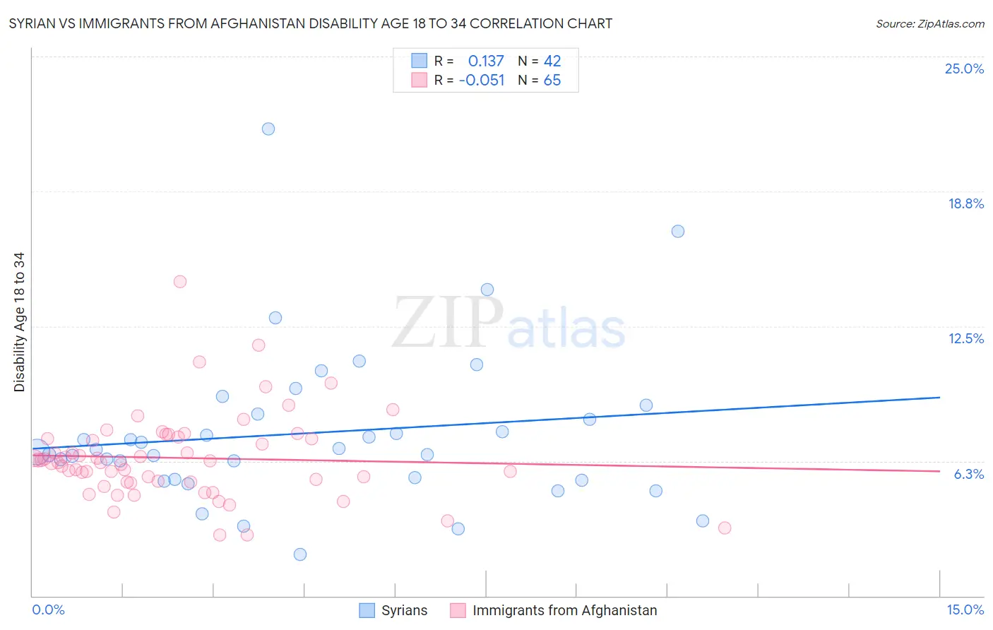 Syrian vs Immigrants from Afghanistan Disability Age 18 to 34