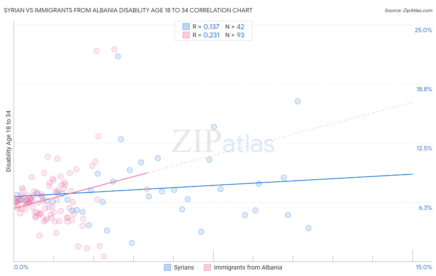 Syrian vs Immigrants from Albania Disability Age 18 to 34