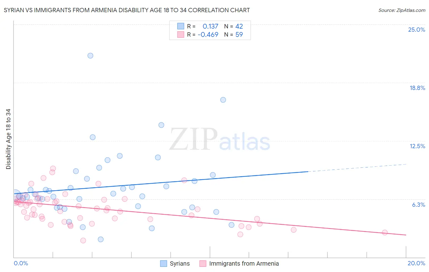 Syrian vs Immigrants from Armenia Disability Age 18 to 34