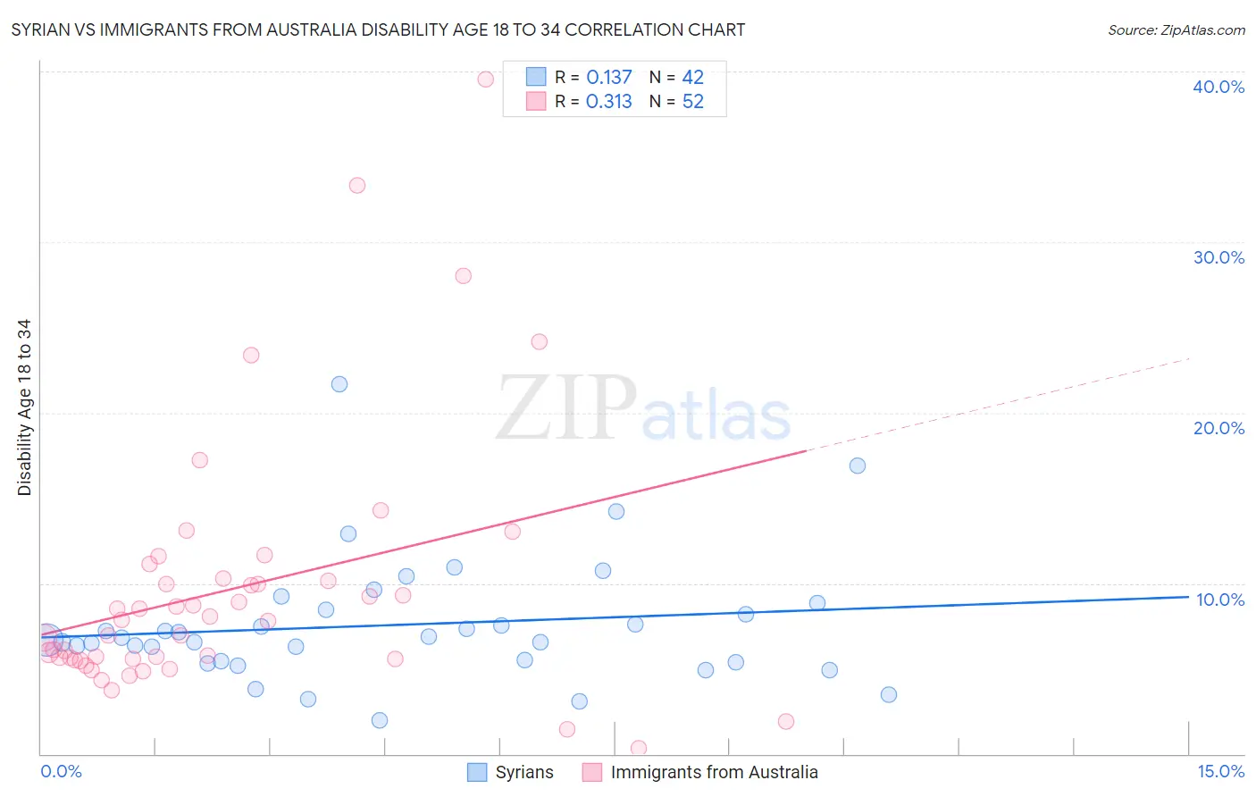 Syrian vs Immigrants from Australia Disability Age 18 to 34