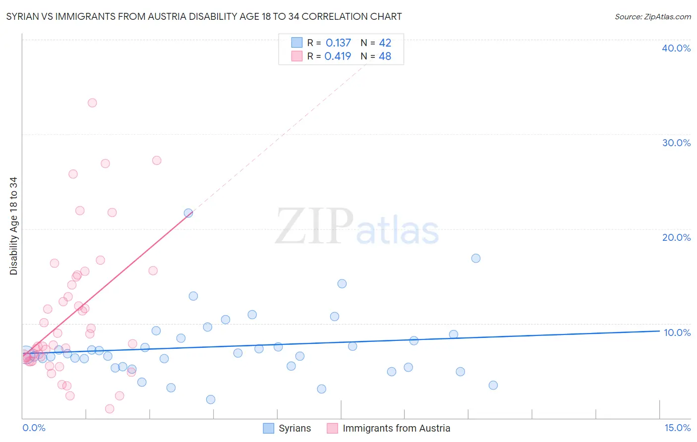 Syrian vs Immigrants from Austria Disability Age 18 to 34
