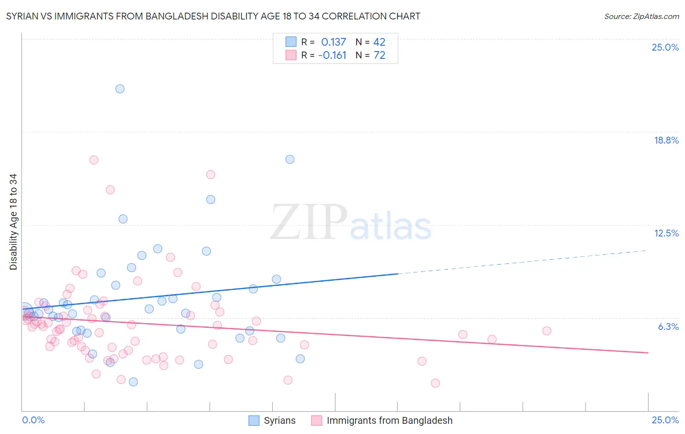 Syrian vs Immigrants from Bangladesh Disability Age 18 to 34