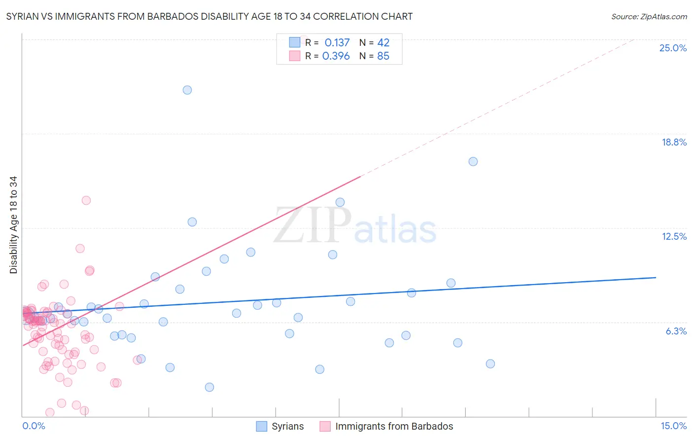 Syrian vs Immigrants from Barbados Disability Age 18 to 34