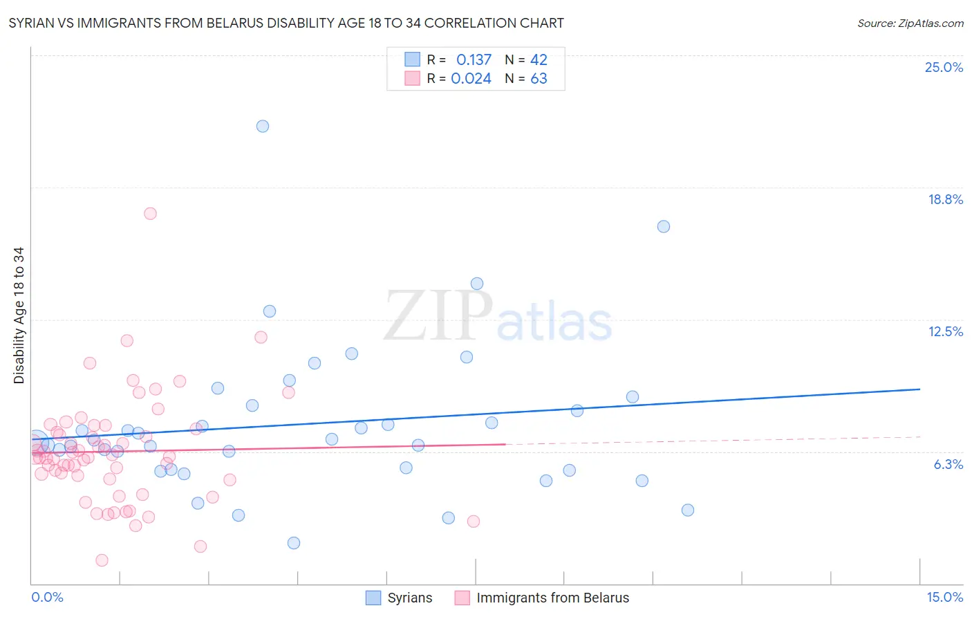 Syrian vs Immigrants from Belarus Disability Age 18 to 34