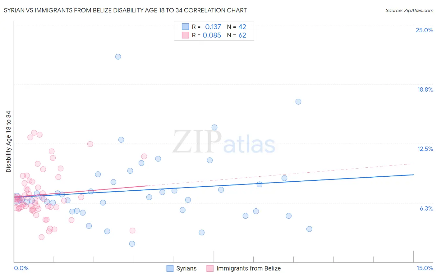 Syrian vs Immigrants from Belize Disability Age 18 to 34