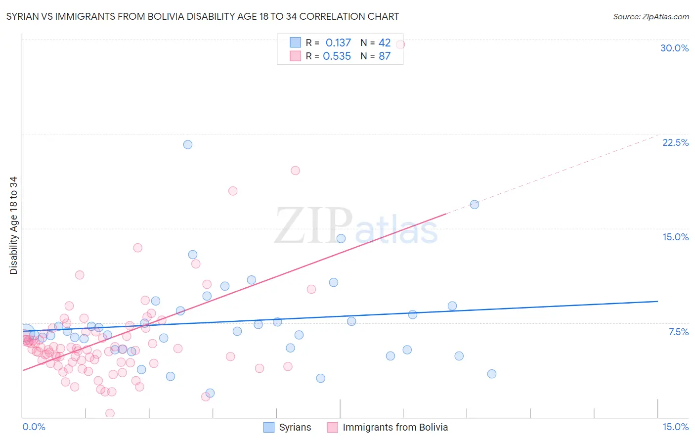 Syrian vs Immigrants from Bolivia Disability Age 18 to 34