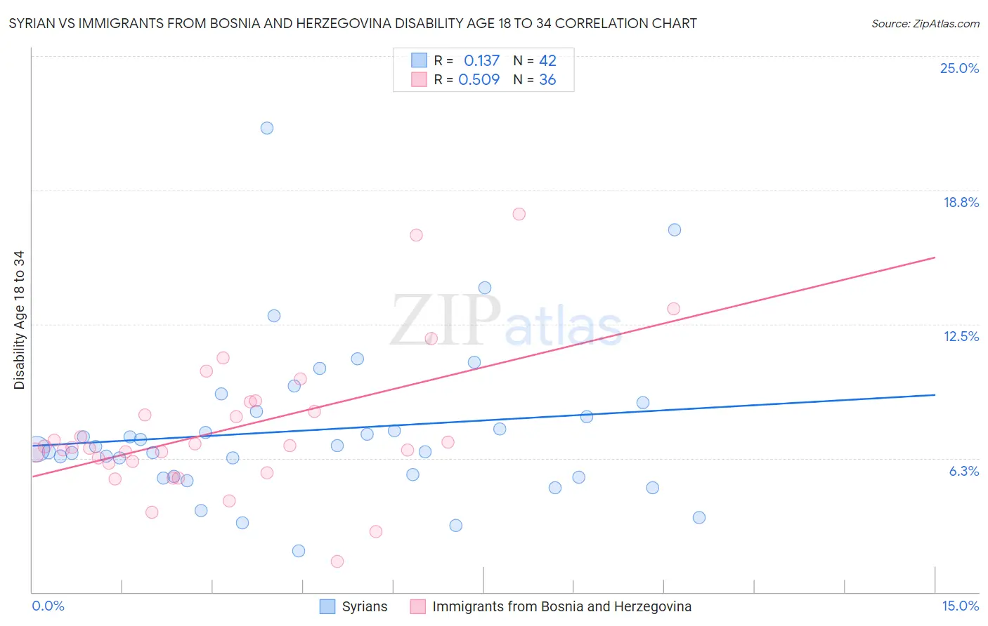 Syrian vs Immigrants from Bosnia and Herzegovina Disability Age 18 to 34