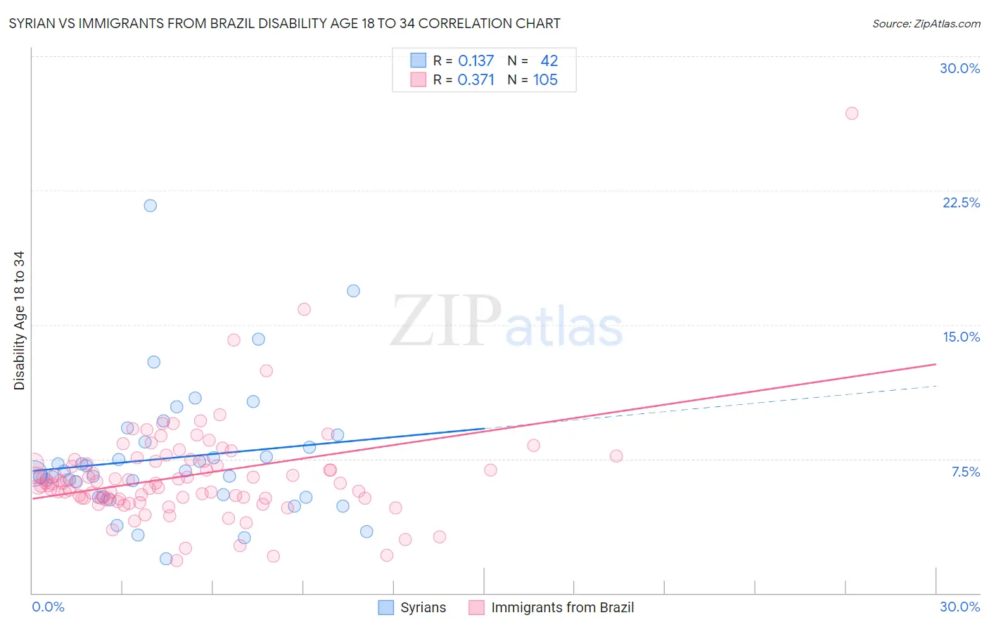 Syrian vs Immigrants from Brazil Disability Age 18 to 34