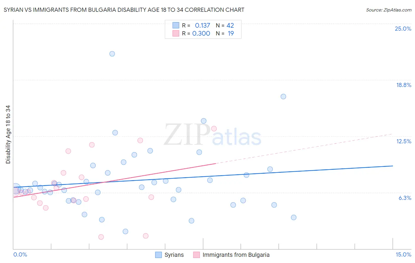 Syrian vs Immigrants from Bulgaria Disability Age 18 to 34