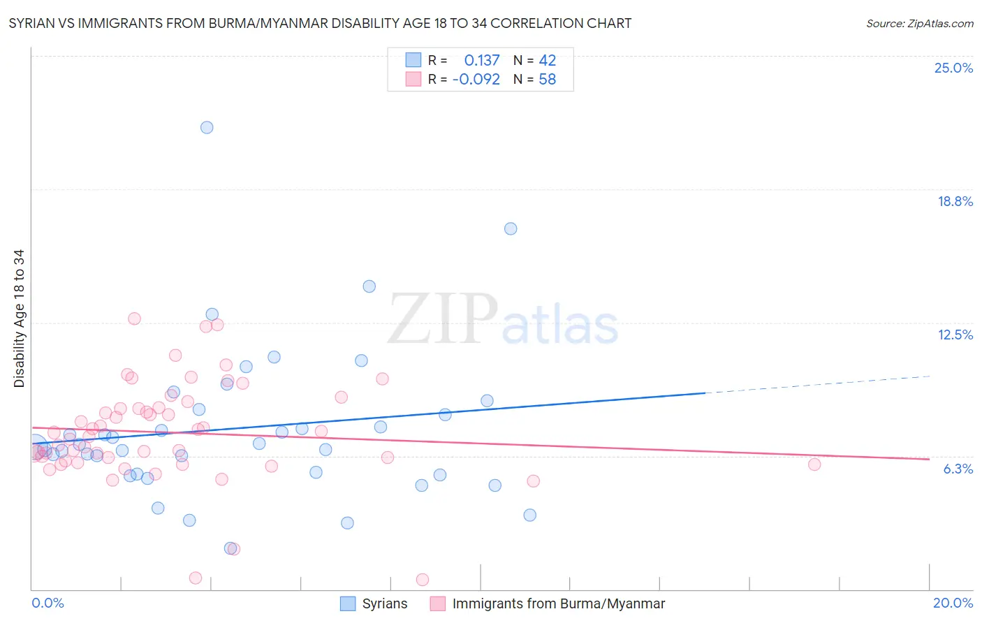 Syrian vs Immigrants from Burma/Myanmar Disability Age 18 to 34