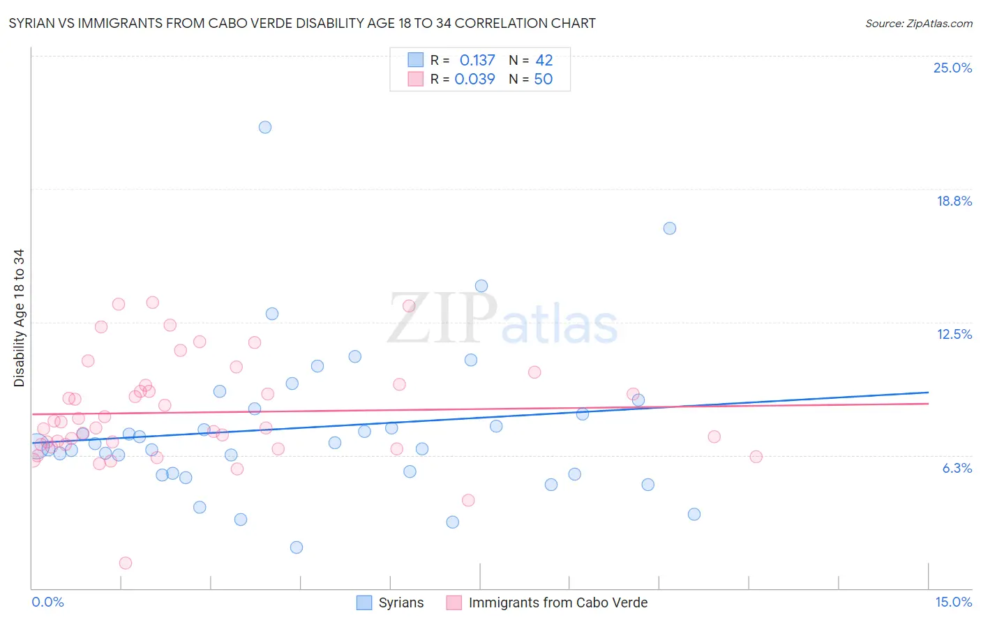 Syrian vs Immigrants from Cabo Verde Disability Age 18 to 34