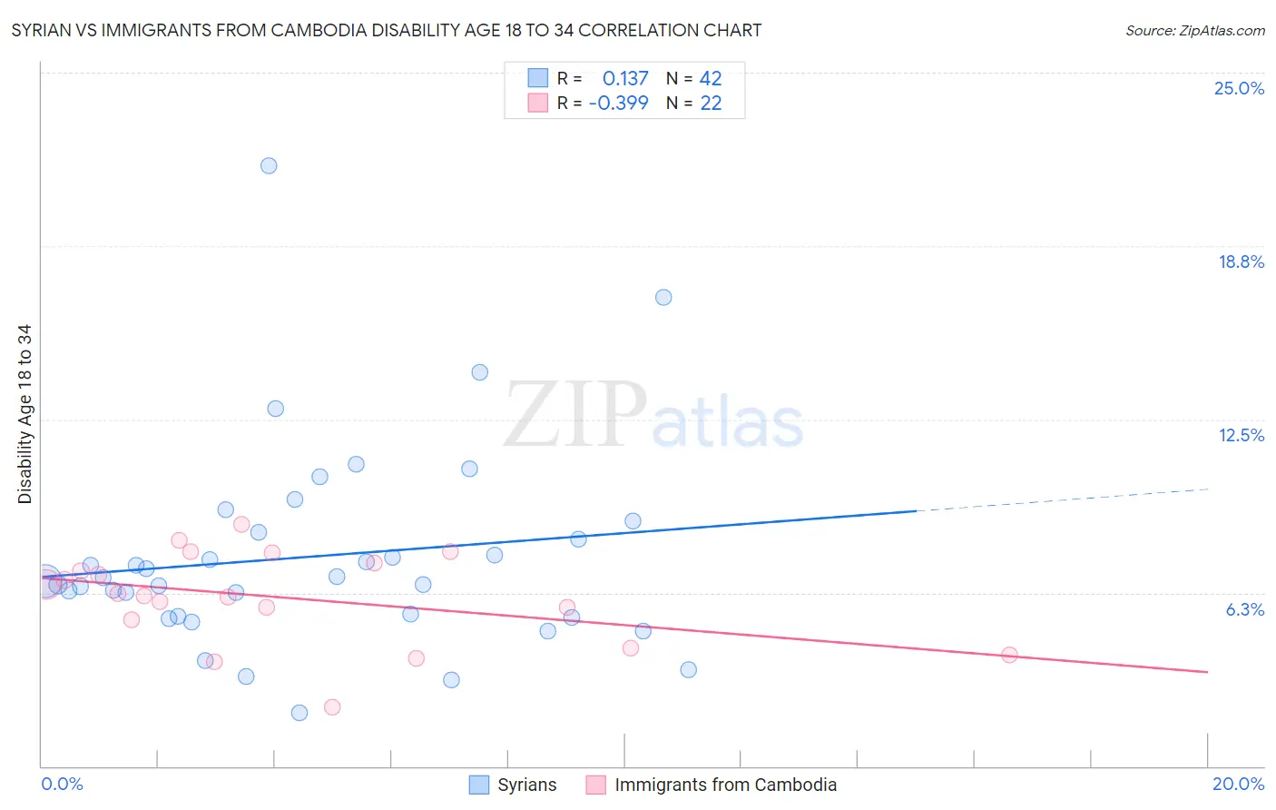 Syrian vs Immigrants from Cambodia Disability Age 18 to 34