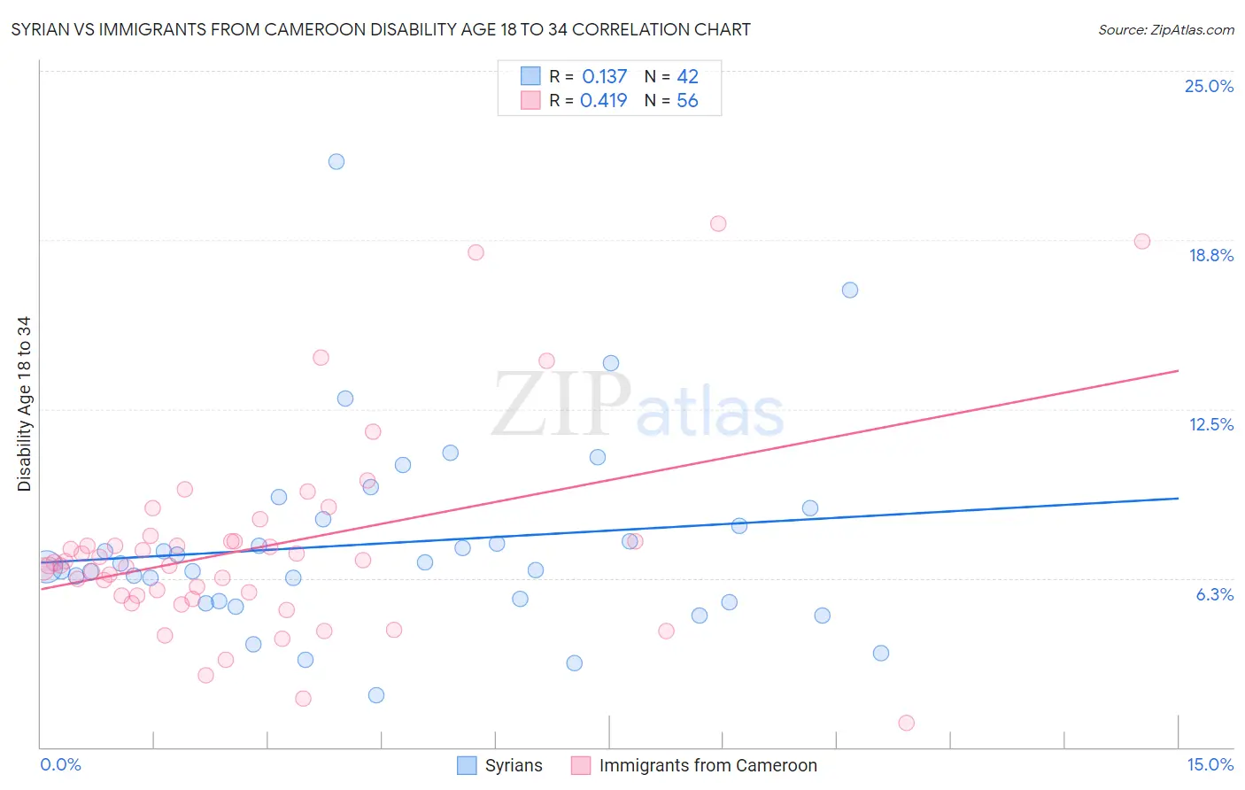 Syrian vs Immigrants from Cameroon Disability Age 18 to 34