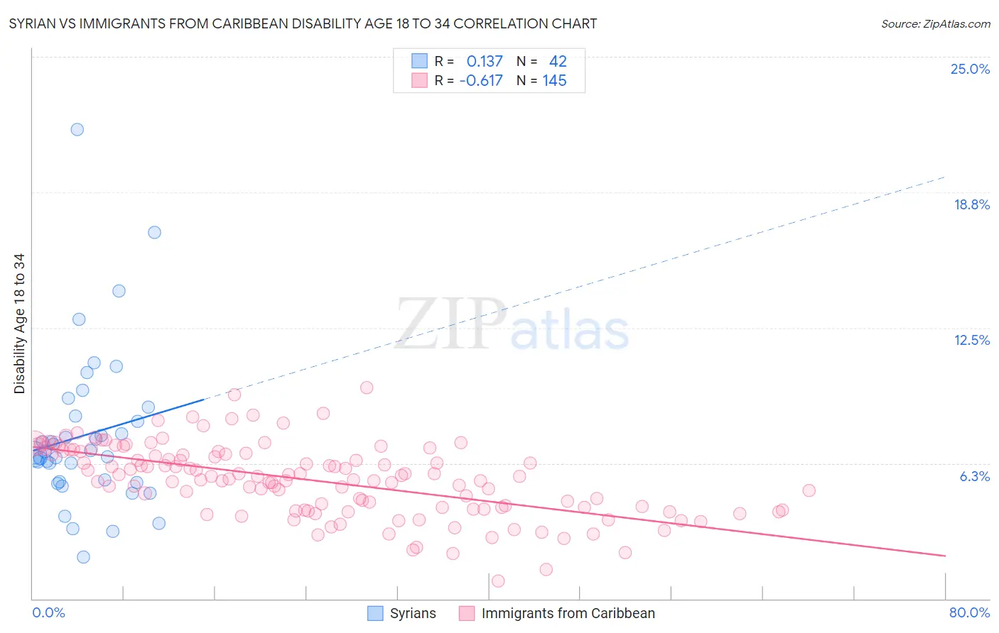 Syrian vs Immigrants from Caribbean Disability Age 18 to 34