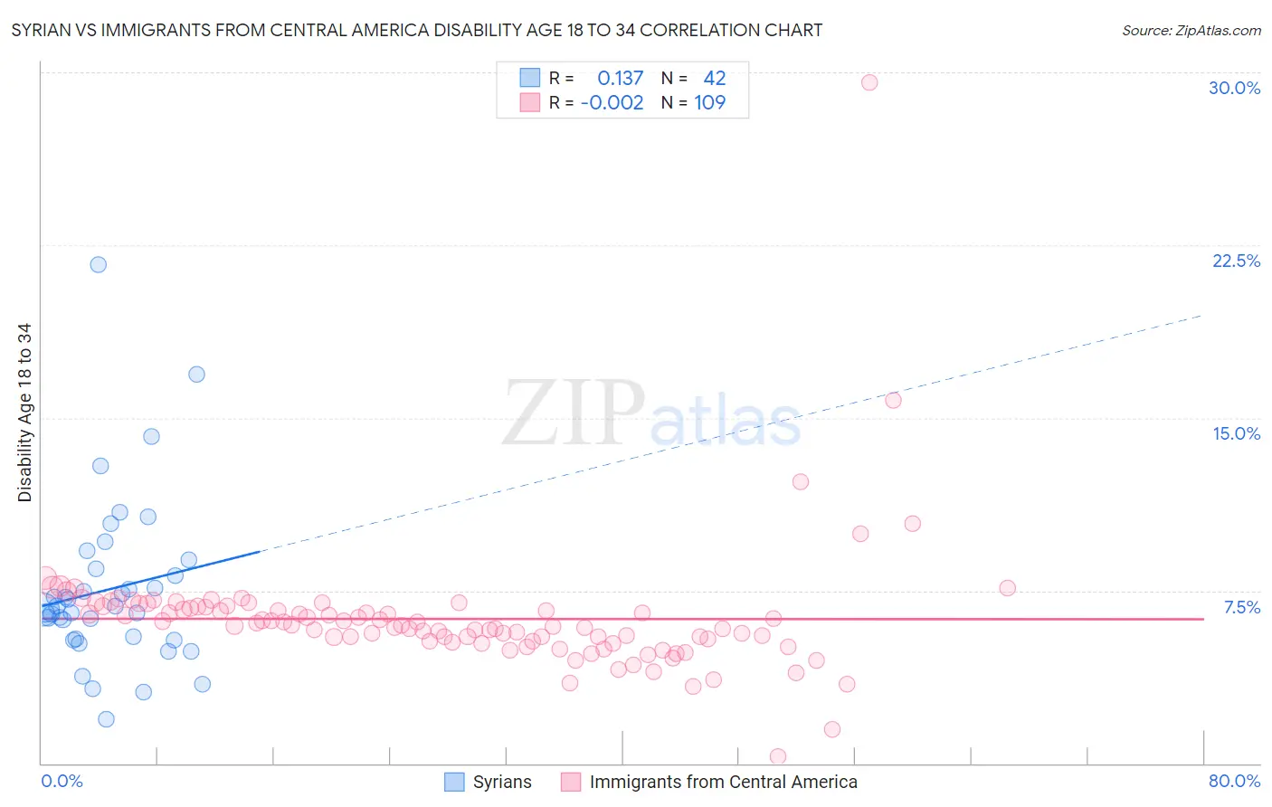 Syrian vs Immigrants from Central America Disability Age 18 to 34
