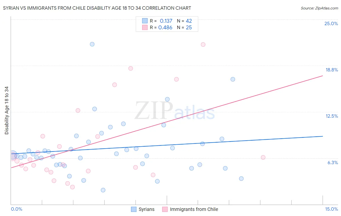 Syrian vs Immigrants from Chile Disability Age 18 to 34