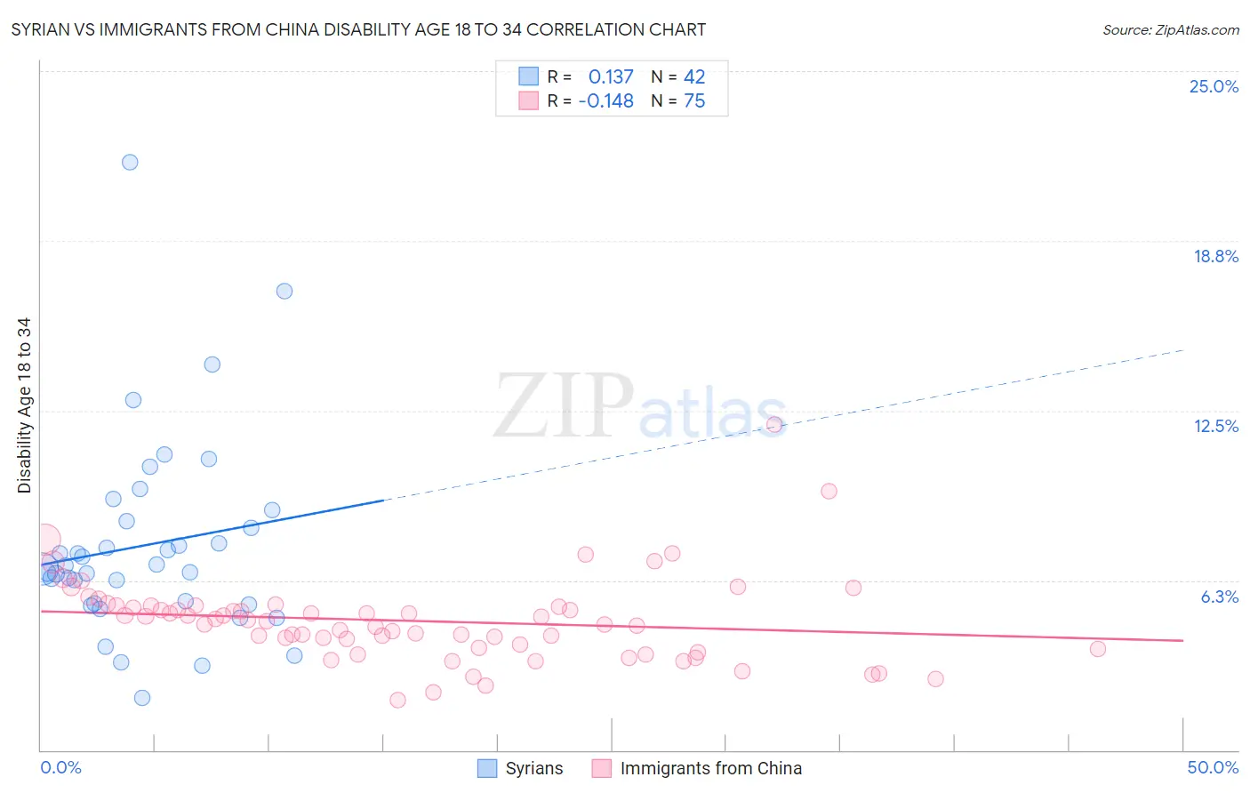 Syrian vs Immigrants from China Disability Age 18 to 34