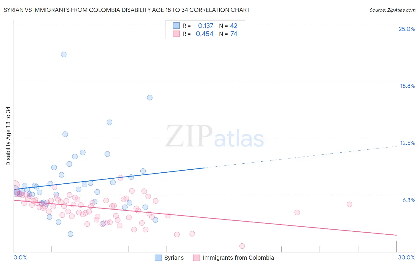 Syrian vs Immigrants from Colombia Disability Age 18 to 34