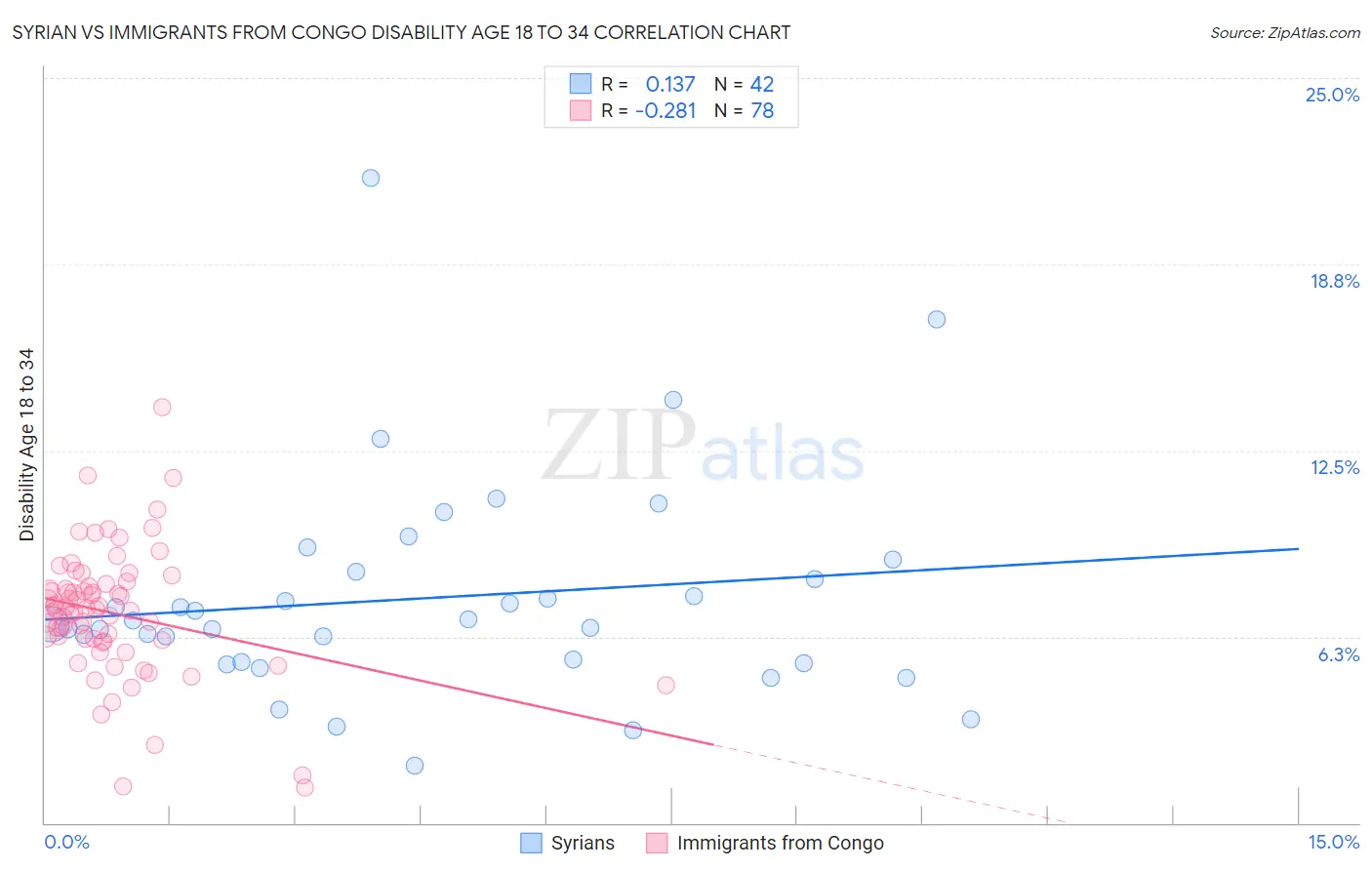 Syrian vs Immigrants from Congo Disability Age 18 to 34