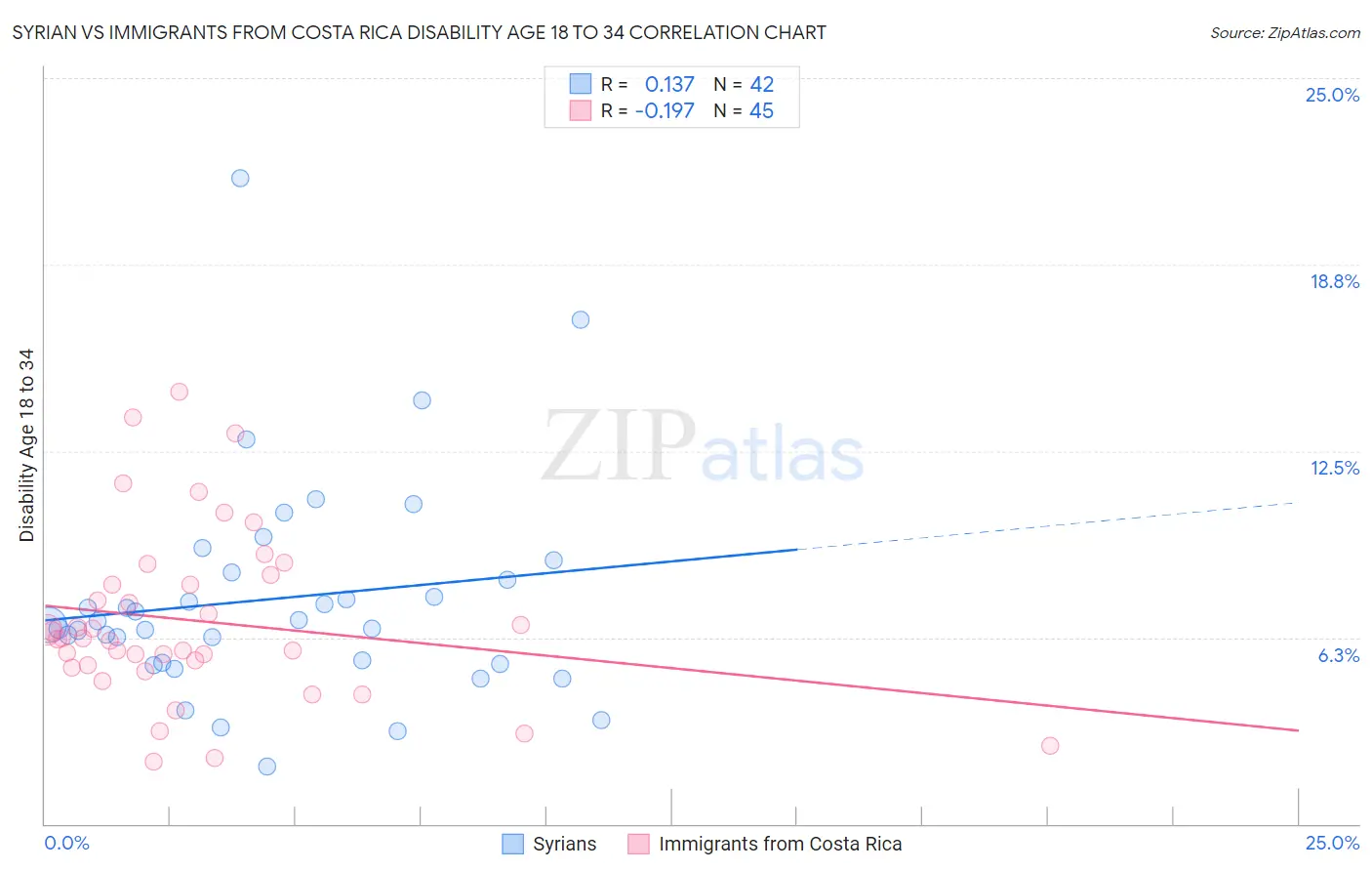 Syrian vs Immigrants from Costa Rica Disability Age 18 to 34