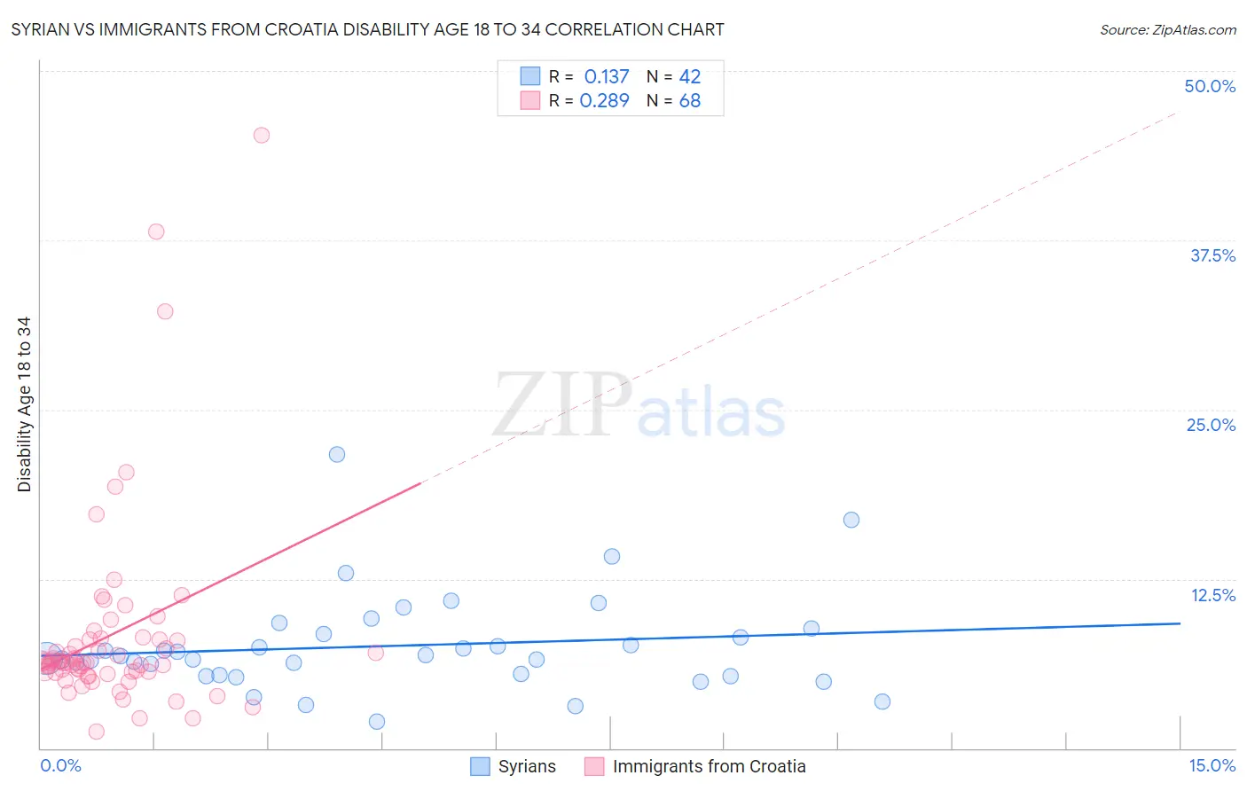 Syrian vs Immigrants from Croatia Disability Age 18 to 34