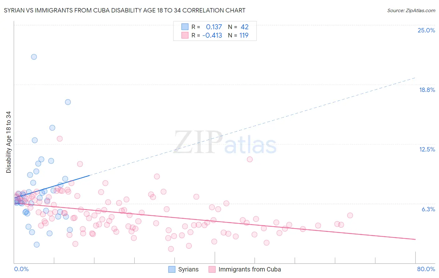 Syrian vs Immigrants from Cuba Disability Age 18 to 34