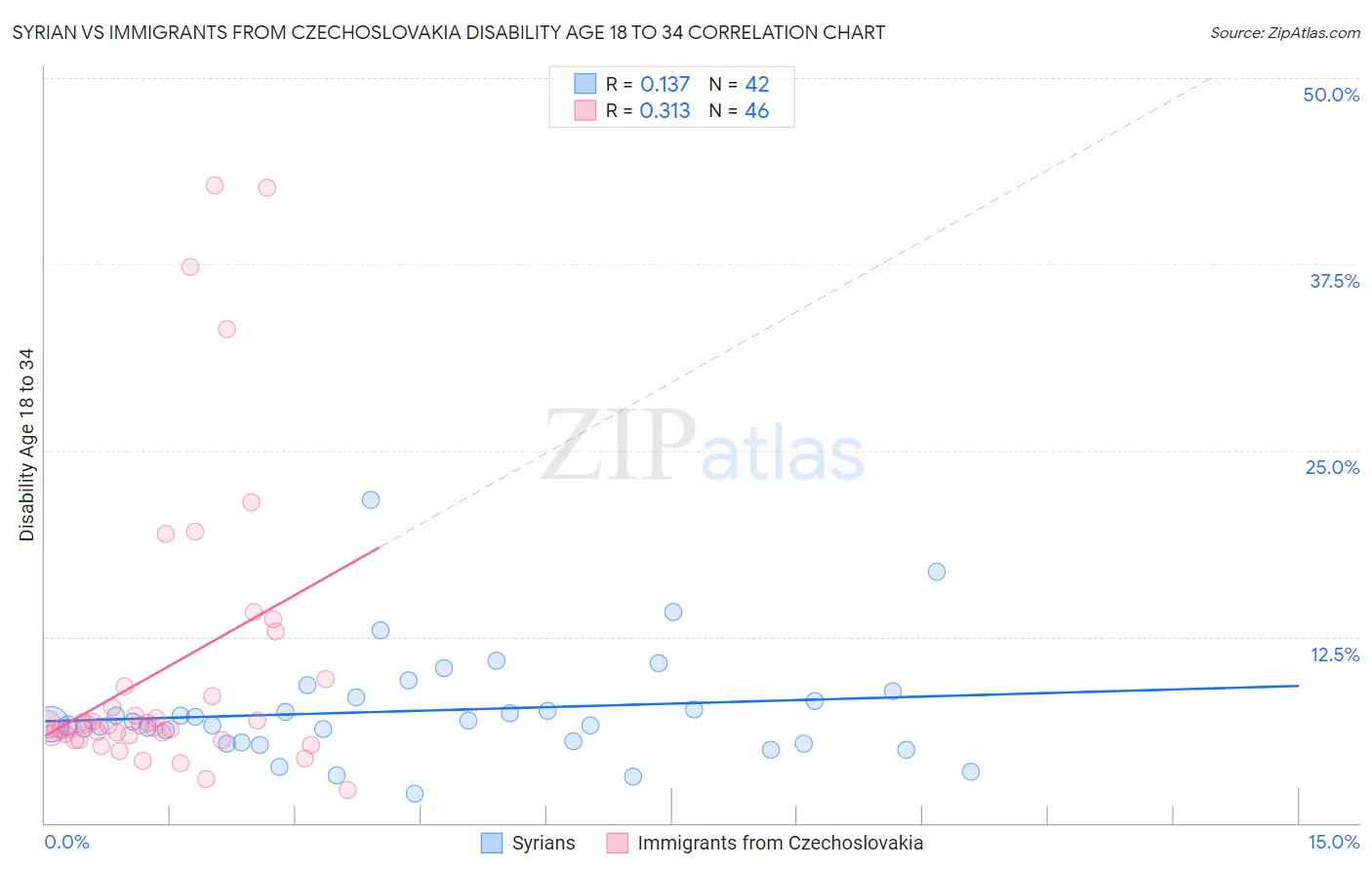 Syrian vs Immigrants from Czechoslovakia Disability Age 18 to 34