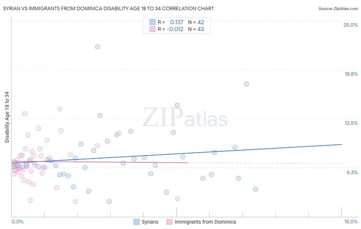 Syrian vs Immigrants from Dominica Disability Age 18 to 34
