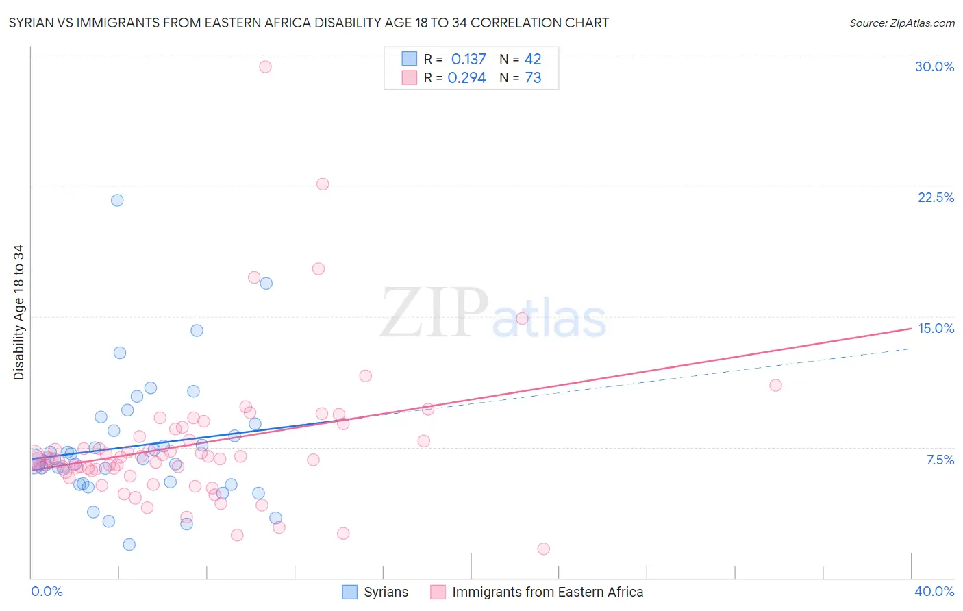 Syrian vs Immigrants from Eastern Africa Disability Age 18 to 34