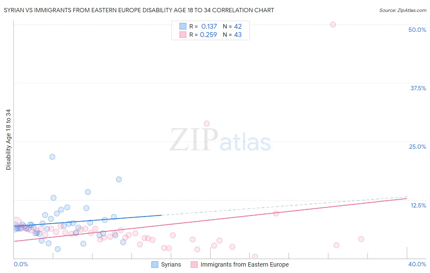 Syrian vs Immigrants from Eastern Europe Disability Age 18 to 34