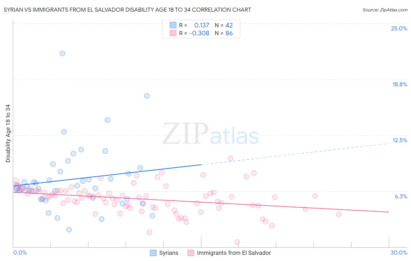 Syrian vs Immigrants from El Salvador Disability Age 18 to 34
