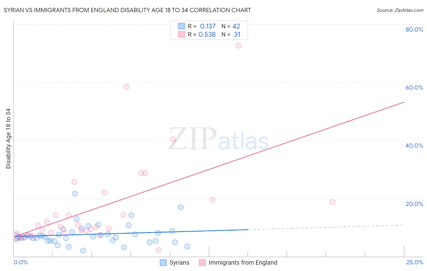 Syrian vs Immigrants from England Disability Age 18 to 34