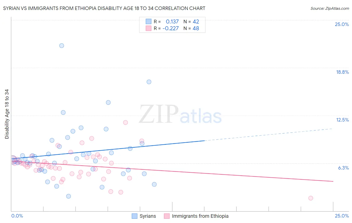 Syrian vs Immigrants from Ethiopia Disability Age 18 to 34