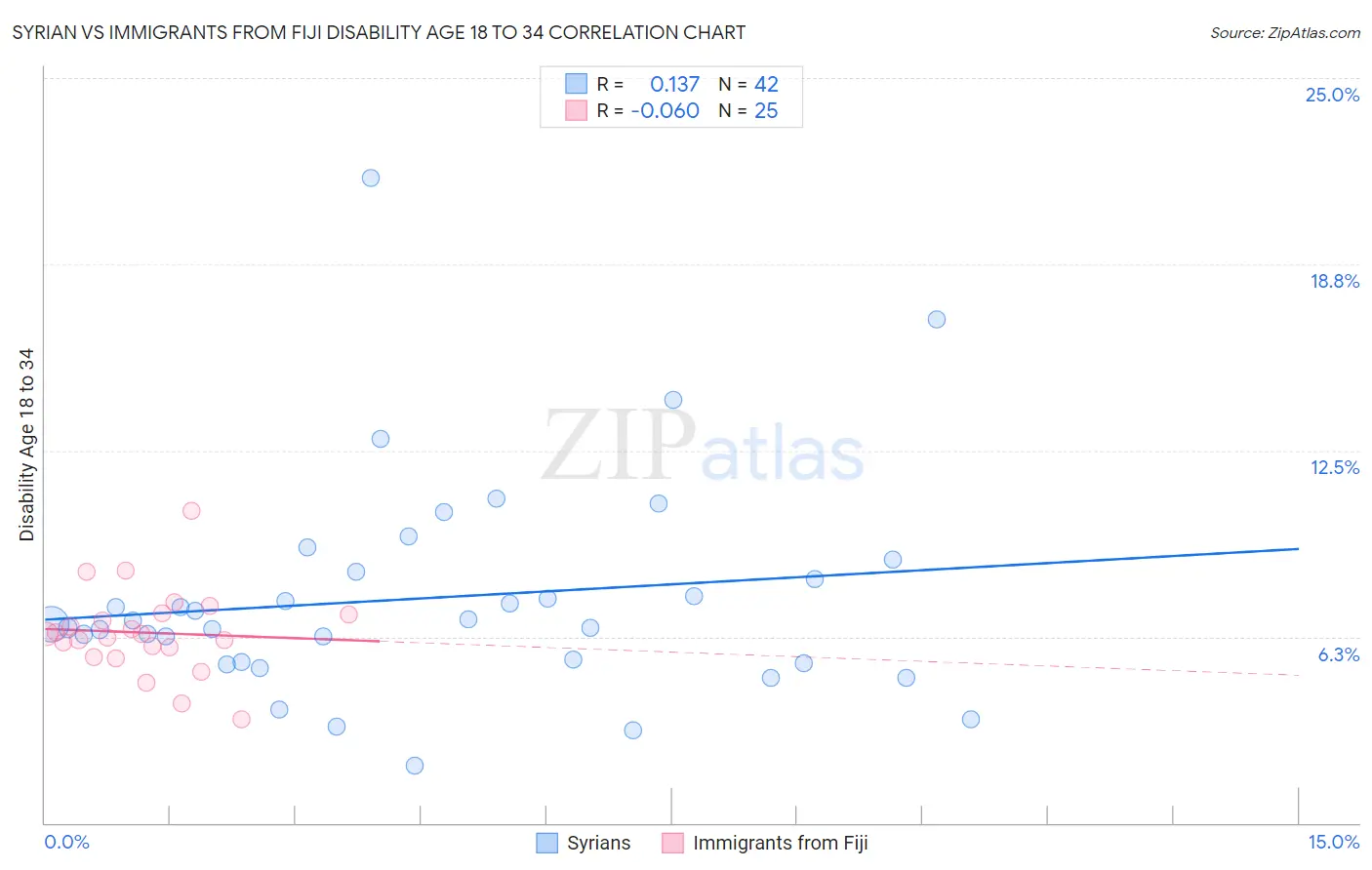 Syrian vs Immigrants from Fiji Disability Age 18 to 34