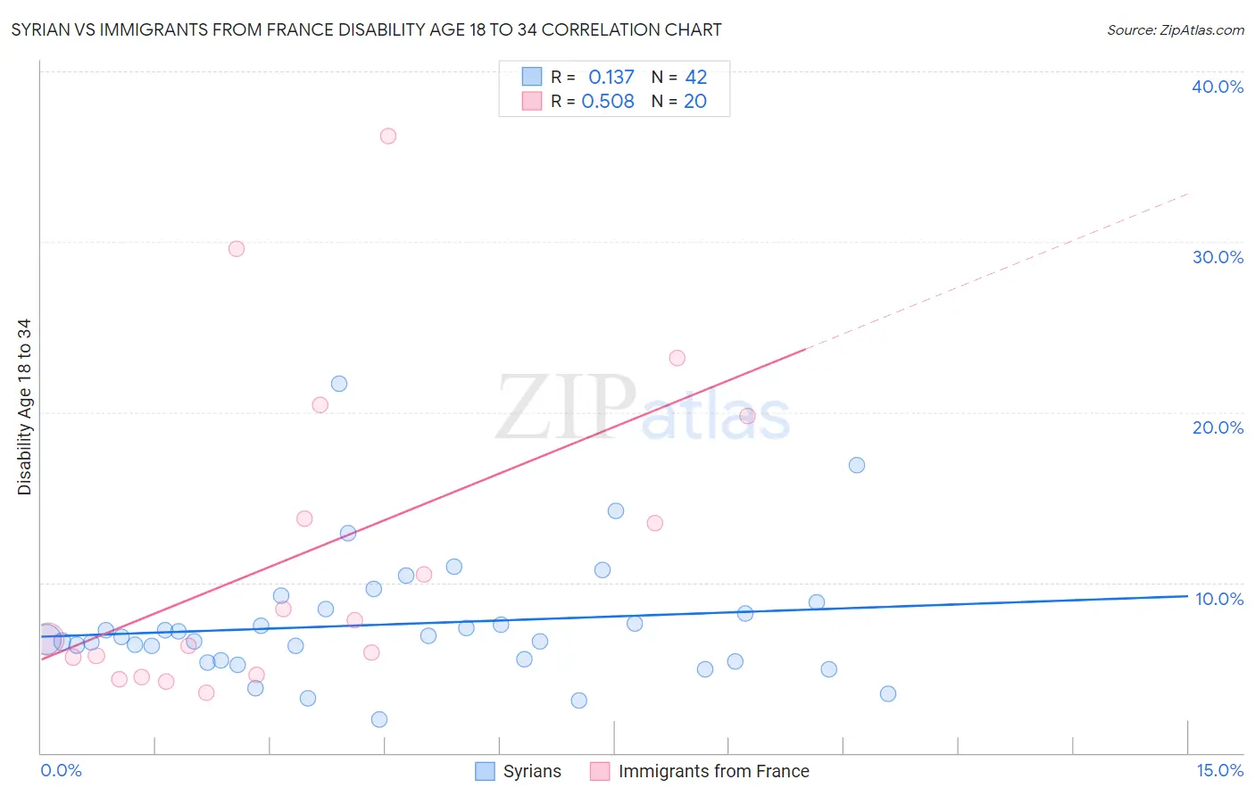 Syrian vs Immigrants from France Disability Age 18 to 34