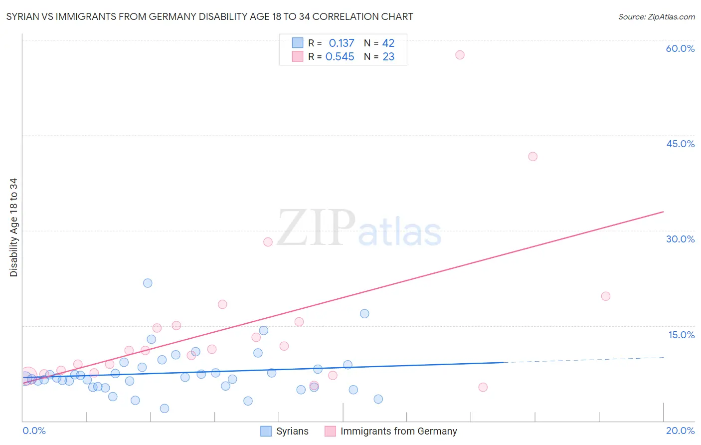 Syrian vs Immigrants from Germany Disability Age 18 to 34